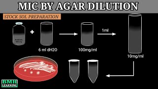 MIC By Agar Dilution Method  Antibiotic sensitivity Test By Agar Dilution Method [upl. by Chilton]