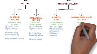 Contract Law  Chapter 6 Vitiating Factors Degree  Year 1 [upl. by Rowell]