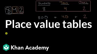 Place value tables [upl. by Tayyebeb]