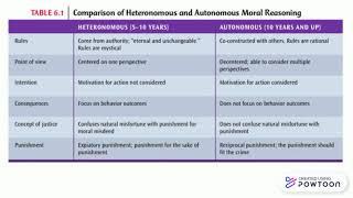 Heteronomous and Autonomous Moral Reasoning [upl. by Gilletta383]