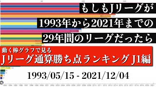 Jリーグ29年間の歴史上 最も多く勝ち点を稼いだチームは？？？総合順位がついに判明【通算勝ち点ランキング J1編】2022年版 Bar chart race [upl. by Neeliak]